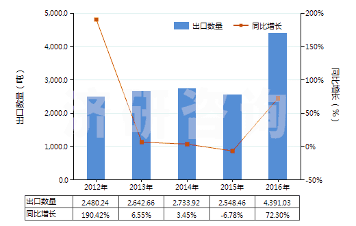 2012-2016年中國(guó)聚丙烯長(zhǎng)絲變形紗線(非供零售用)(HS54023400)出口量及增速統(tǒng)計(jì)